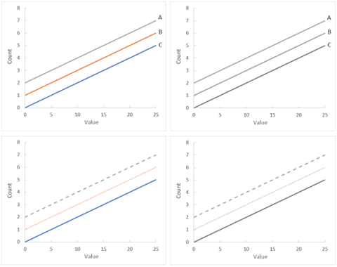 Demonstration of using labels or line styles so that information is clear when figures are converted to greyscale. Left panels show lines in different colours which are very similar when converted to greyscale (right panels). The lines are easy to distinguish by using either labels (top panels) or line styles (bottom panels).